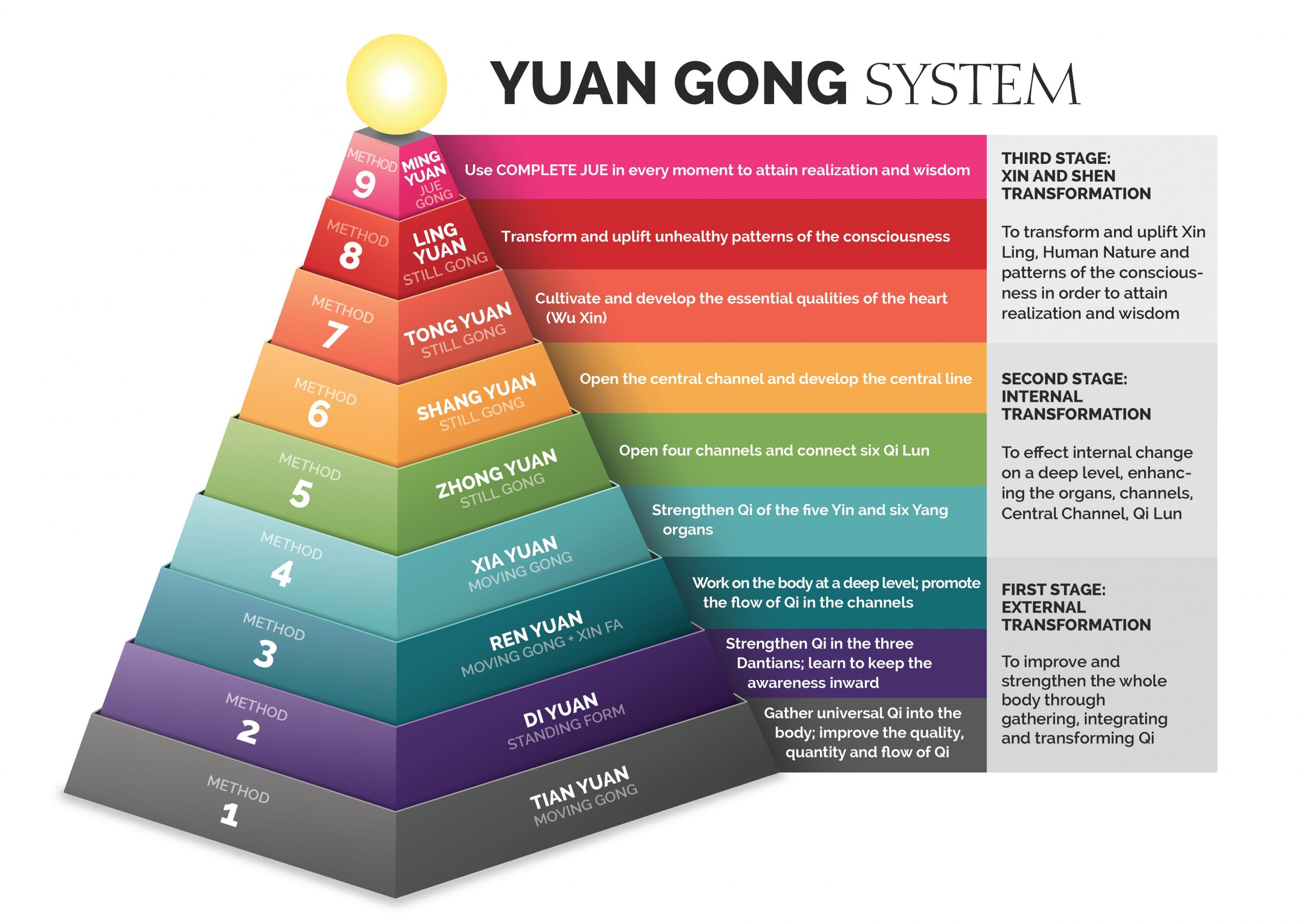 Yuan Qigong System